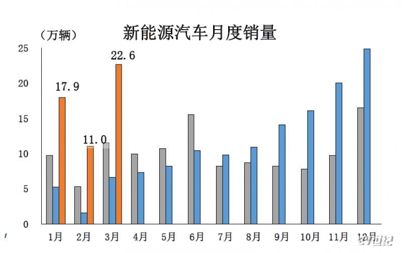 3月新能源汽車銷量22.6萬輛 中國汽車產業轉型加速的內在邏輯與挑戰